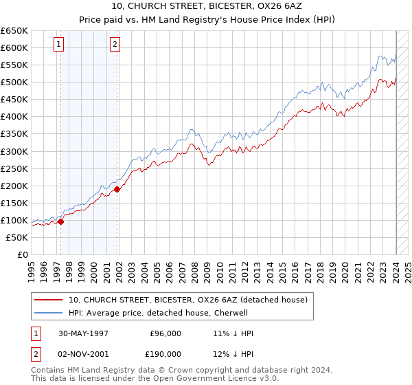 10, CHURCH STREET, BICESTER, OX26 6AZ: Price paid vs HM Land Registry's House Price Index