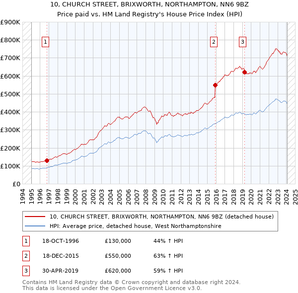 10, CHURCH STREET, BRIXWORTH, NORTHAMPTON, NN6 9BZ: Price paid vs HM Land Registry's House Price Index