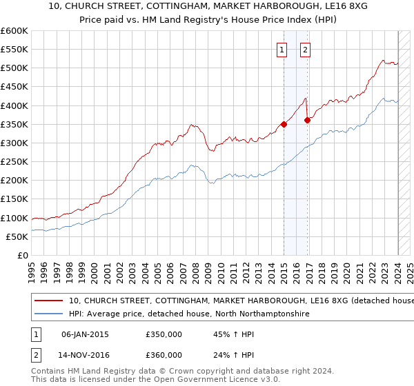 10, CHURCH STREET, COTTINGHAM, MARKET HARBOROUGH, LE16 8XG: Price paid vs HM Land Registry's House Price Index
