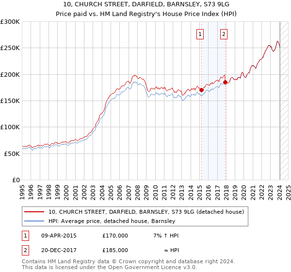 10, CHURCH STREET, DARFIELD, BARNSLEY, S73 9LG: Price paid vs HM Land Registry's House Price Index