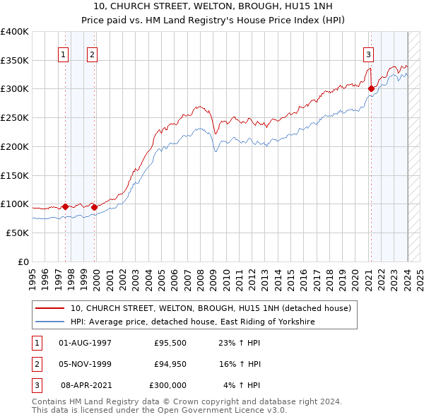 10, CHURCH STREET, WELTON, BROUGH, HU15 1NH: Price paid vs HM Land Registry's House Price Index