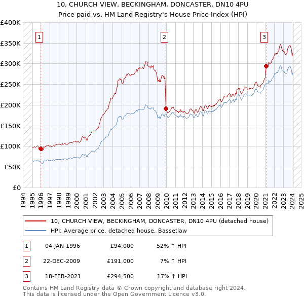 10, CHURCH VIEW, BECKINGHAM, DONCASTER, DN10 4PU: Price paid vs HM Land Registry's House Price Index