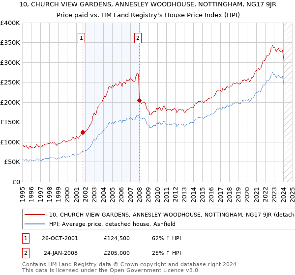 10, CHURCH VIEW GARDENS, ANNESLEY WOODHOUSE, NOTTINGHAM, NG17 9JR: Price paid vs HM Land Registry's House Price Index