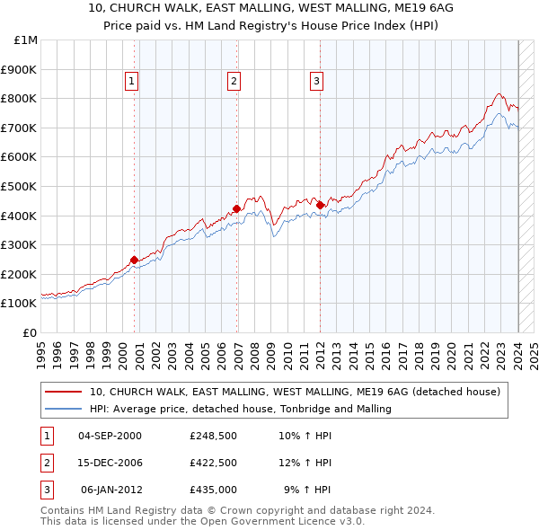 10, CHURCH WALK, EAST MALLING, WEST MALLING, ME19 6AG: Price paid vs HM Land Registry's House Price Index