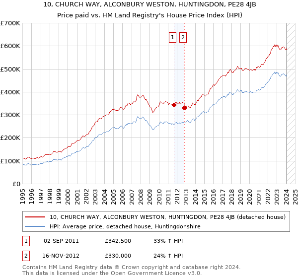 10, CHURCH WAY, ALCONBURY WESTON, HUNTINGDON, PE28 4JB: Price paid vs HM Land Registry's House Price Index