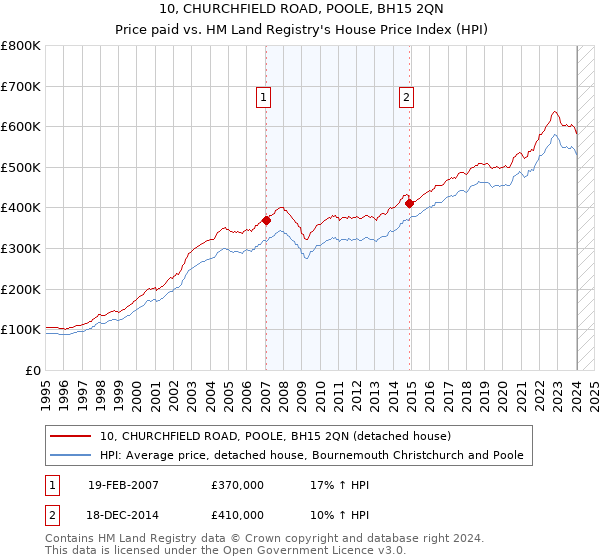 10, CHURCHFIELD ROAD, POOLE, BH15 2QN: Price paid vs HM Land Registry's House Price Index