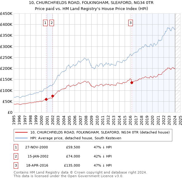 10, CHURCHFIELDS ROAD, FOLKINGHAM, SLEAFORD, NG34 0TR: Price paid vs HM Land Registry's House Price Index