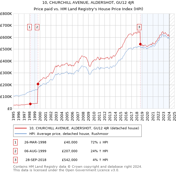 10, CHURCHILL AVENUE, ALDERSHOT, GU12 4JR: Price paid vs HM Land Registry's House Price Index