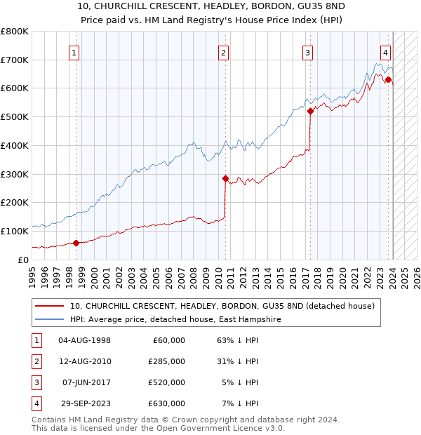 10, CHURCHILL CRESCENT, HEADLEY, BORDON, GU35 8ND: Price paid vs HM Land Registry's House Price Index