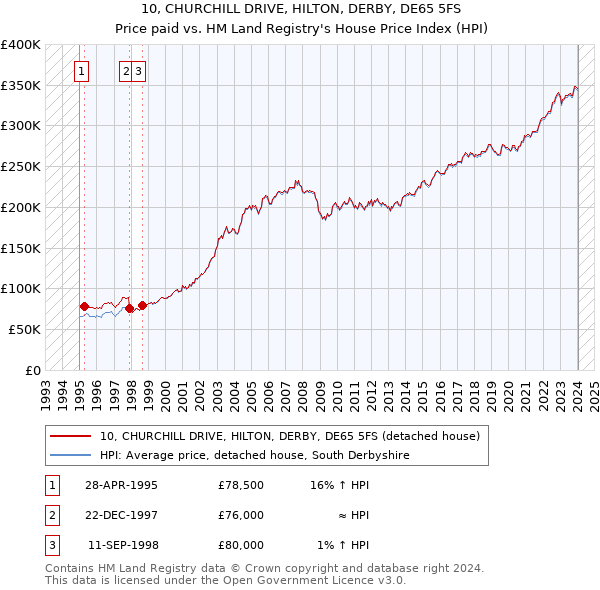 10, CHURCHILL DRIVE, HILTON, DERBY, DE65 5FS: Price paid vs HM Land Registry's House Price Index