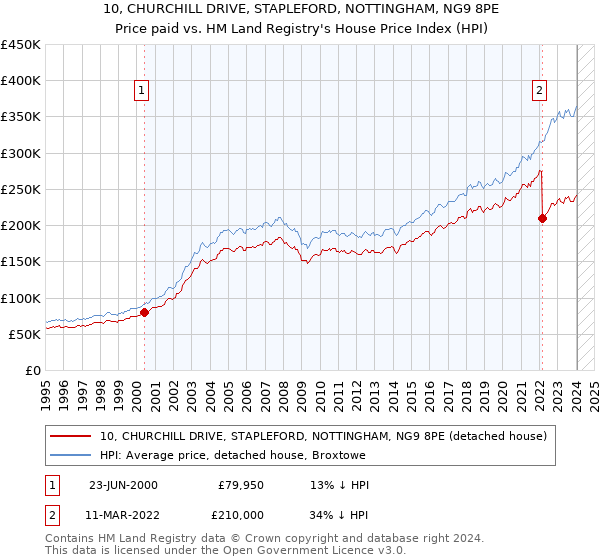10, CHURCHILL DRIVE, STAPLEFORD, NOTTINGHAM, NG9 8PE: Price paid vs HM Land Registry's House Price Index