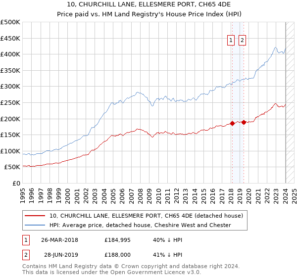 10, CHURCHILL LANE, ELLESMERE PORT, CH65 4DE: Price paid vs HM Land Registry's House Price Index