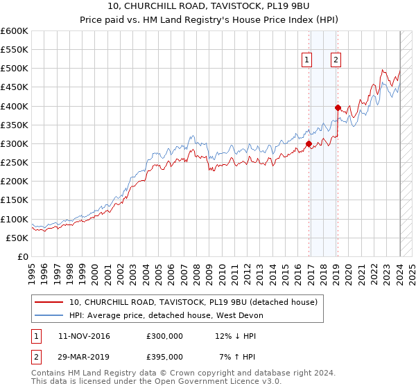 10, CHURCHILL ROAD, TAVISTOCK, PL19 9BU: Price paid vs HM Land Registry's House Price Index
