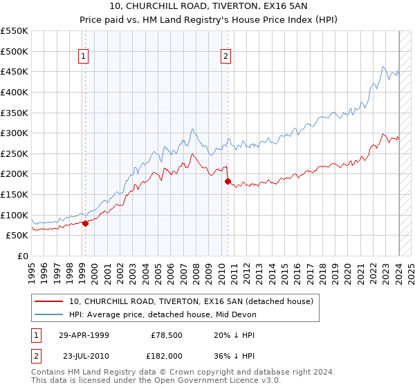 10, CHURCHILL ROAD, TIVERTON, EX16 5AN: Price paid vs HM Land Registry's House Price Index