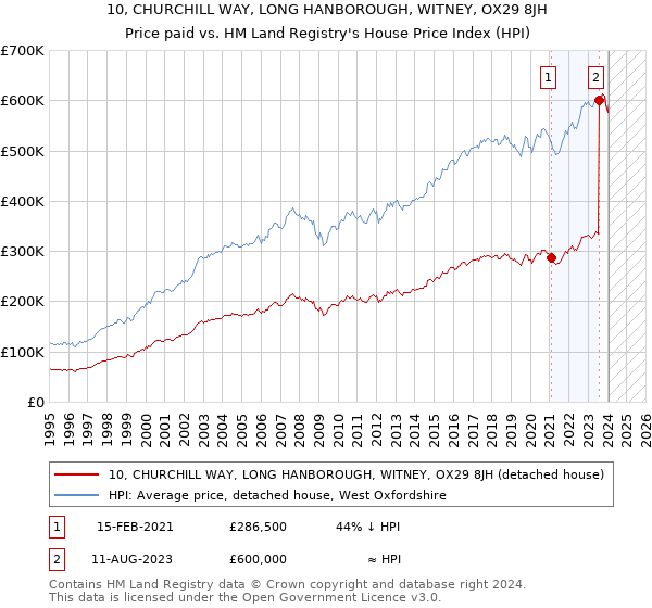 10, CHURCHILL WAY, LONG HANBOROUGH, WITNEY, OX29 8JH: Price paid vs HM Land Registry's House Price Index