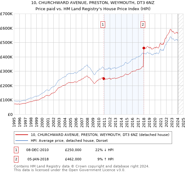 10, CHURCHWARD AVENUE, PRESTON, WEYMOUTH, DT3 6NZ: Price paid vs HM Land Registry's House Price Index