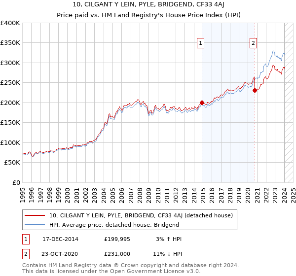 10, CILGANT Y LEIN, PYLE, BRIDGEND, CF33 4AJ: Price paid vs HM Land Registry's House Price Index