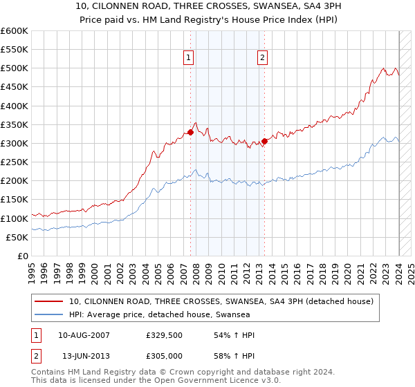 10, CILONNEN ROAD, THREE CROSSES, SWANSEA, SA4 3PH: Price paid vs HM Land Registry's House Price Index