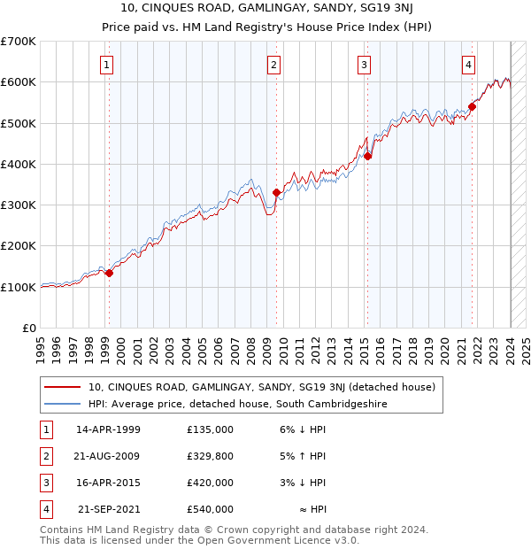 10, CINQUES ROAD, GAMLINGAY, SANDY, SG19 3NJ: Price paid vs HM Land Registry's House Price Index