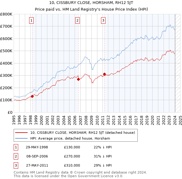 10, CISSBURY CLOSE, HORSHAM, RH12 5JT: Price paid vs HM Land Registry's House Price Index