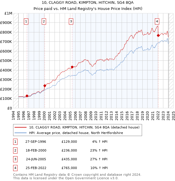 10, CLAGGY ROAD, KIMPTON, HITCHIN, SG4 8QA: Price paid vs HM Land Registry's House Price Index