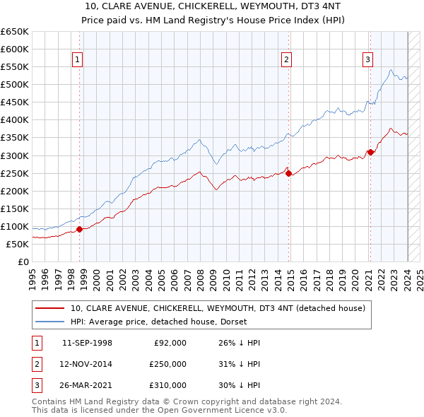 10, CLARE AVENUE, CHICKERELL, WEYMOUTH, DT3 4NT: Price paid vs HM Land Registry's House Price Index