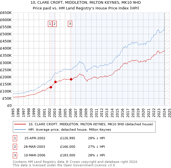 10, CLARE CROFT, MIDDLETON, MILTON KEYNES, MK10 9HD: Price paid vs HM Land Registry's House Price Index