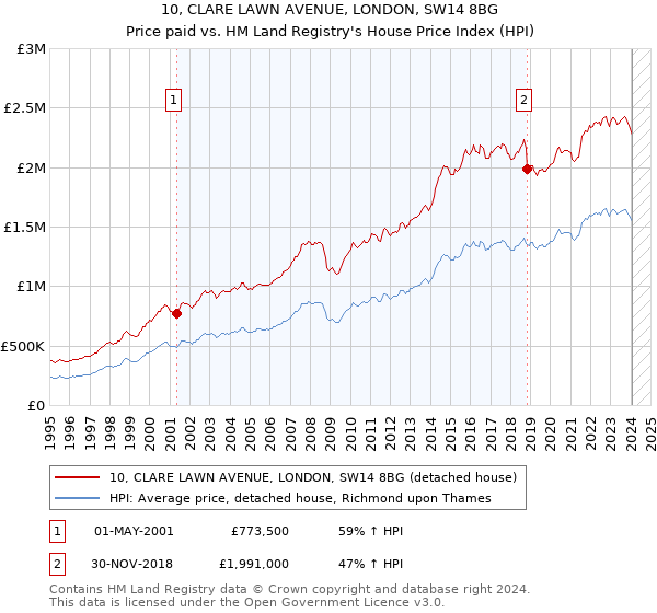 10, CLARE LAWN AVENUE, LONDON, SW14 8BG: Price paid vs HM Land Registry's House Price Index