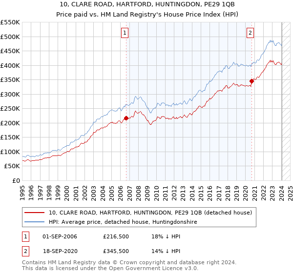 10, CLARE ROAD, HARTFORD, HUNTINGDON, PE29 1QB: Price paid vs HM Land Registry's House Price Index