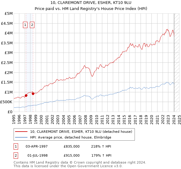 10, CLAREMONT DRIVE, ESHER, KT10 9LU: Price paid vs HM Land Registry's House Price Index