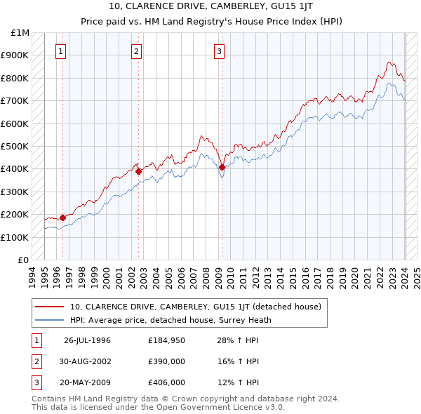 10, CLARENCE DRIVE, CAMBERLEY, GU15 1JT: Price paid vs HM Land Registry's House Price Index