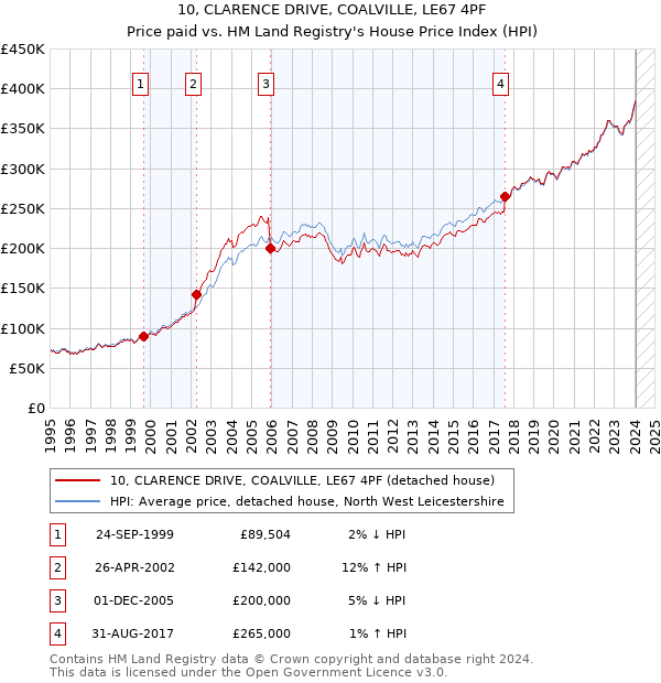 10, CLARENCE DRIVE, COALVILLE, LE67 4PF: Price paid vs HM Land Registry's House Price Index
