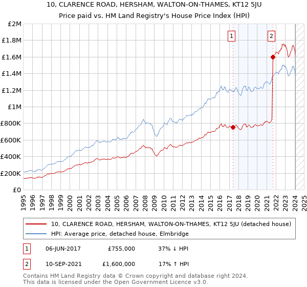10, CLARENCE ROAD, HERSHAM, WALTON-ON-THAMES, KT12 5JU: Price paid vs HM Land Registry's House Price Index