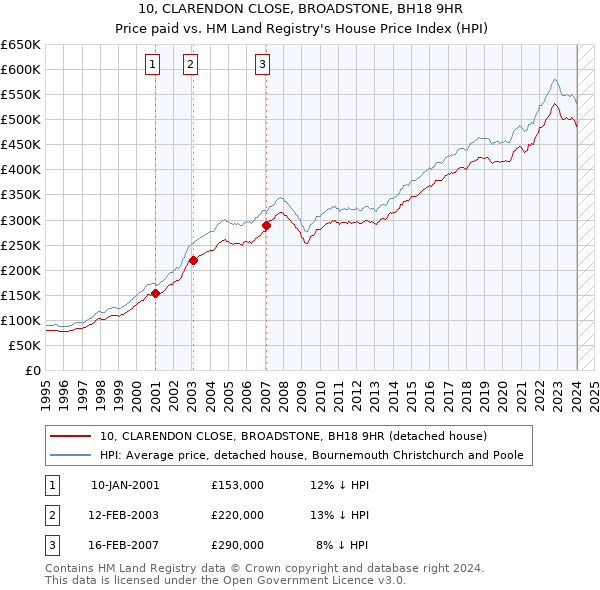 10, CLARENDON CLOSE, BROADSTONE, BH18 9HR: Price paid vs HM Land Registry's House Price Index