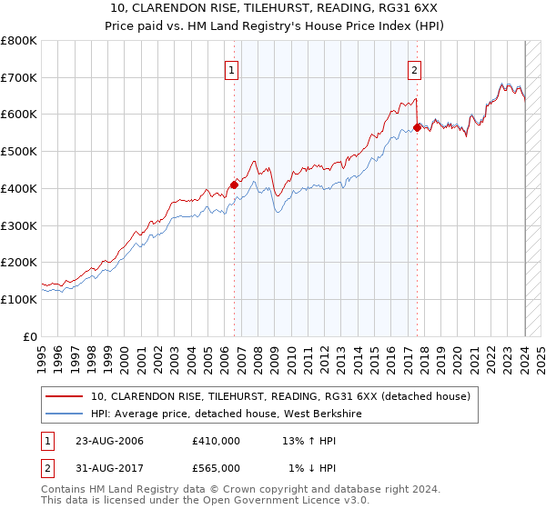 10, CLARENDON RISE, TILEHURST, READING, RG31 6XX: Price paid vs HM Land Registry's House Price Index