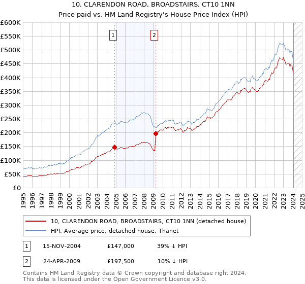 10, CLARENDON ROAD, BROADSTAIRS, CT10 1NN: Price paid vs HM Land Registry's House Price Index