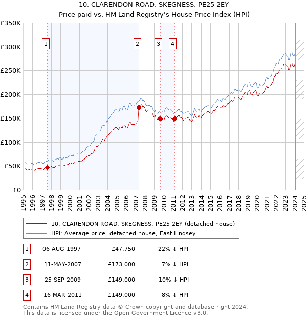 10, CLARENDON ROAD, SKEGNESS, PE25 2EY: Price paid vs HM Land Registry's House Price Index