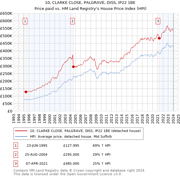 10, CLARKE CLOSE, PALGRAVE, DISS, IP22 1BE: Price paid vs HM Land Registry's House Price Index