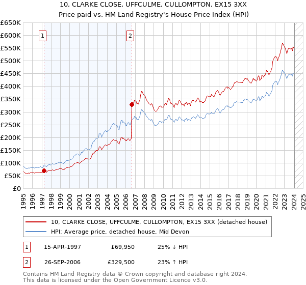 10, CLARKE CLOSE, UFFCULME, CULLOMPTON, EX15 3XX: Price paid vs HM Land Registry's House Price Index