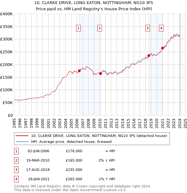 10, CLARKE DRIVE, LONG EATON, NOTTINGHAM, NG10 3FS: Price paid vs HM Land Registry's House Price Index
