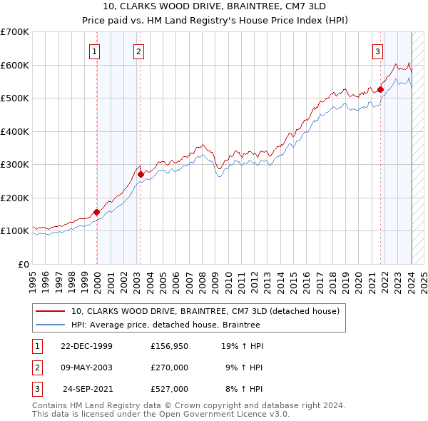 10, CLARKS WOOD DRIVE, BRAINTREE, CM7 3LD: Price paid vs HM Land Registry's House Price Index