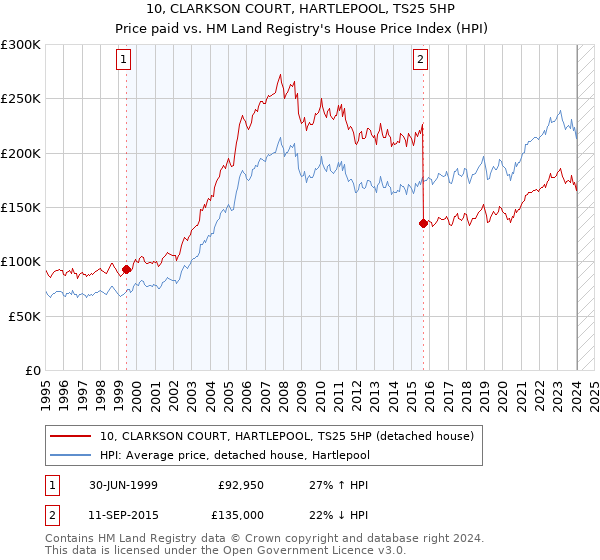 10, CLARKSON COURT, HARTLEPOOL, TS25 5HP: Price paid vs HM Land Registry's House Price Index
