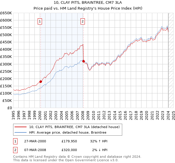 10, CLAY PITS, BRAINTREE, CM7 3LA: Price paid vs HM Land Registry's House Price Index