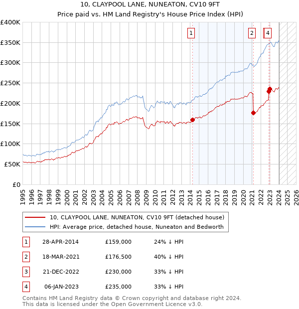 10, CLAYPOOL LANE, NUNEATON, CV10 9FT: Price paid vs HM Land Registry's House Price Index
