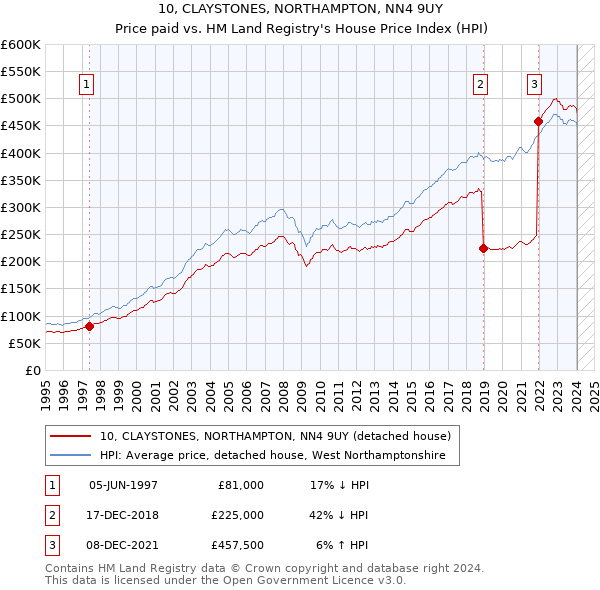10, CLAYSTONES, NORTHAMPTON, NN4 9UY: Price paid vs HM Land Registry's House Price Index