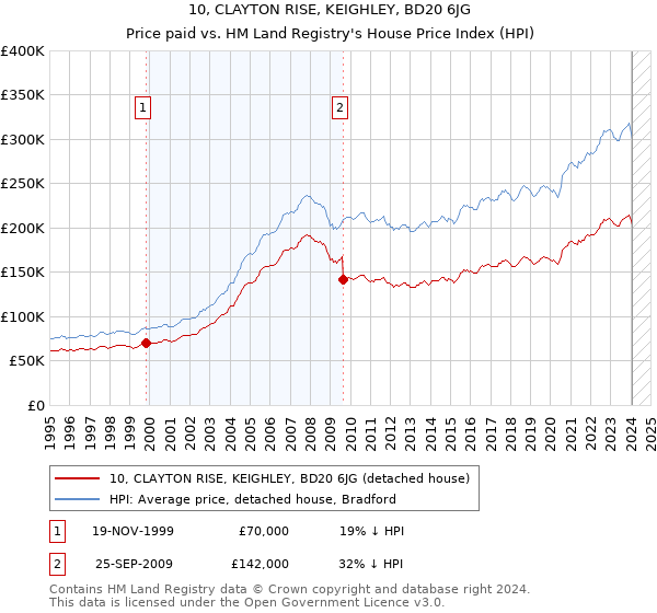 10, CLAYTON RISE, KEIGHLEY, BD20 6JG: Price paid vs HM Land Registry's House Price Index