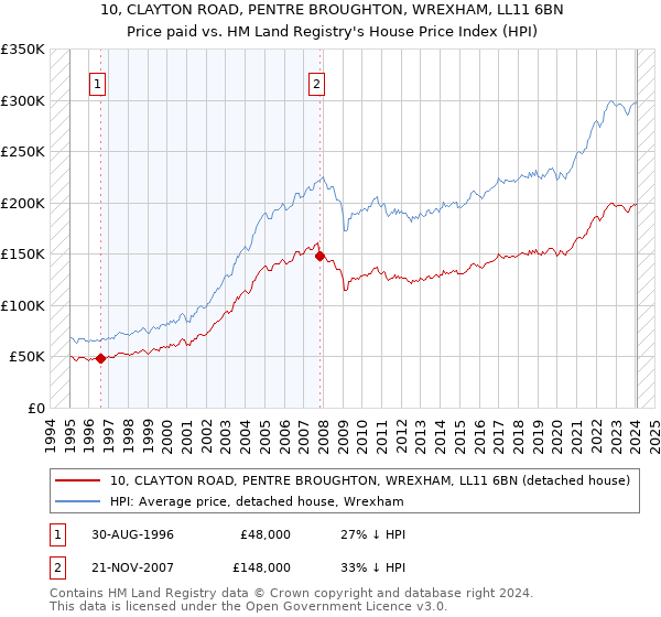 10, CLAYTON ROAD, PENTRE BROUGHTON, WREXHAM, LL11 6BN: Price paid vs HM Land Registry's House Price Index