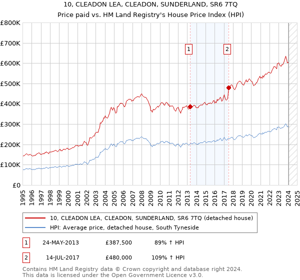 10, CLEADON LEA, CLEADON, SUNDERLAND, SR6 7TQ: Price paid vs HM Land Registry's House Price Index