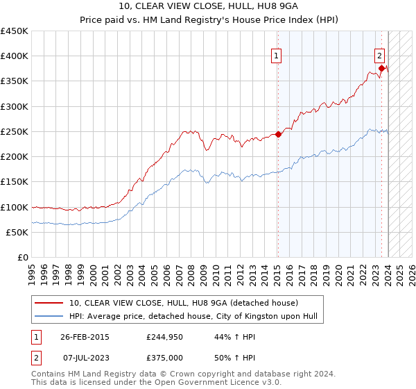 10, CLEAR VIEW CLOSE, HULL, HU8 9GA: Price paid vs HM Land Registry's House Price Index