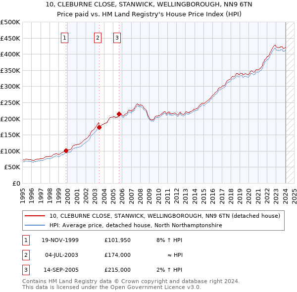 10, CLEBURNE CLOSE, STANWICK, WELLINGBOROUGH, NN9 6TN: Price paid vs HM Land Registry's House Price Index